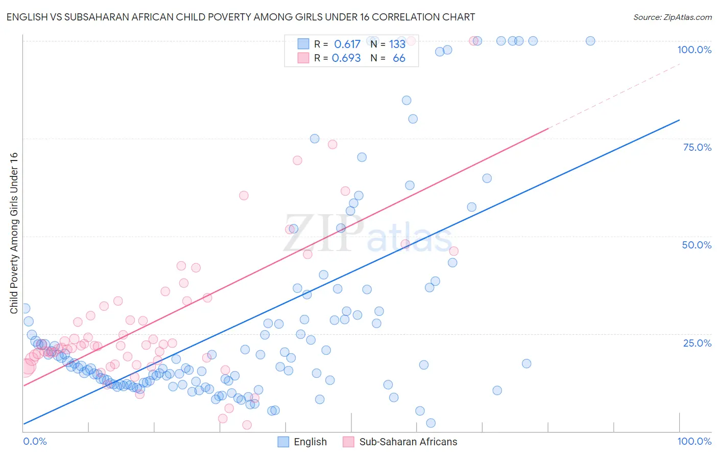 English vs Subsaharan African Child Poverty Among Girls Under 16