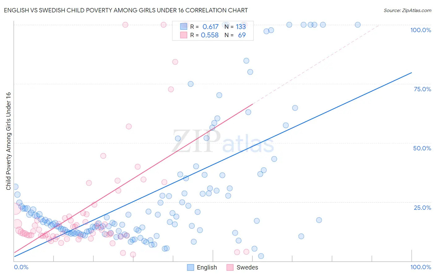 English vs Swedish Child Poverty Among Girls Under 16