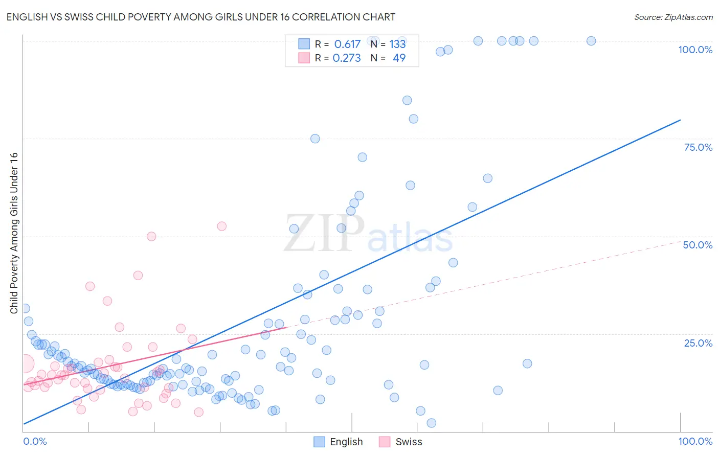 English vs Swiss Child Poverty Among Girls Under 16