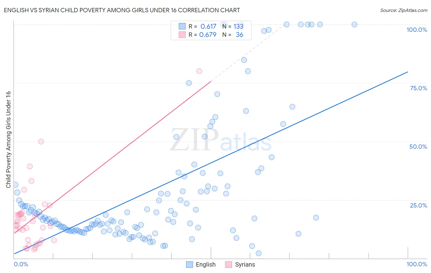 English vs Syrian Child Poverty Among Girls Under 16