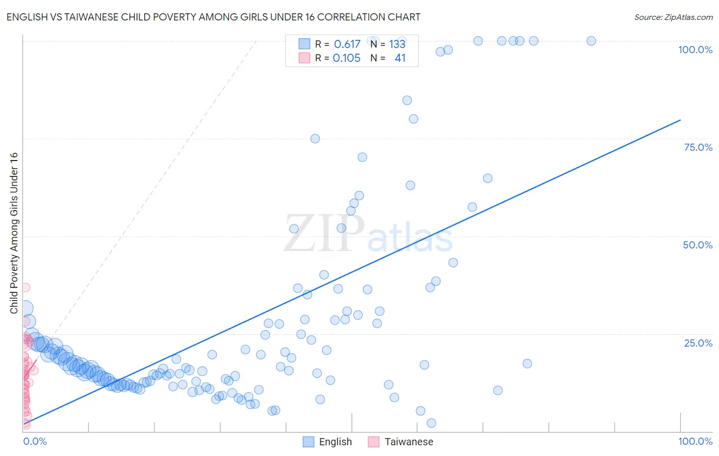 English vs Taiwanese Child Poverty Among Girls Under 16