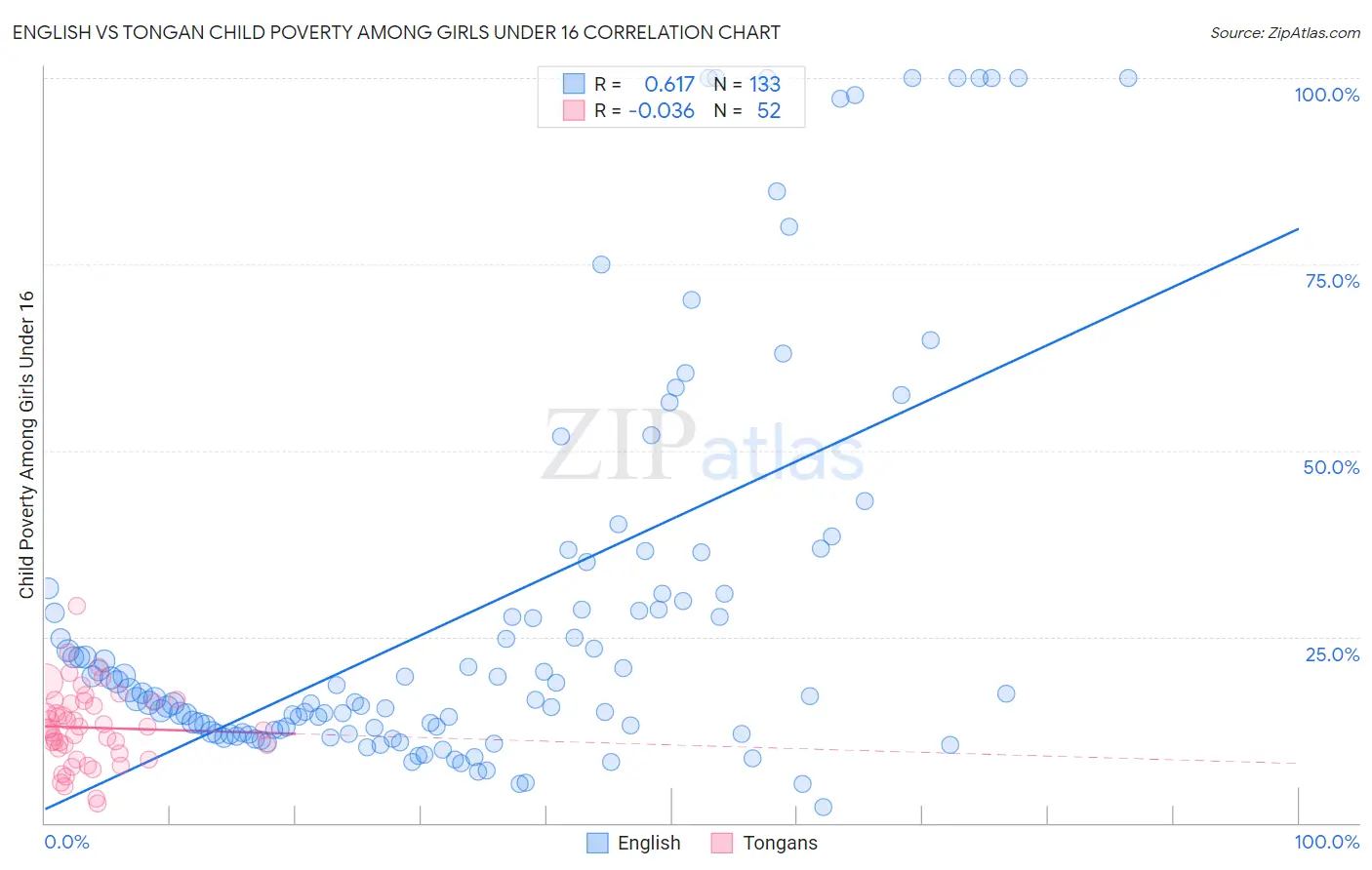 English vs Tongan Child Poverty Among Girls Under 16