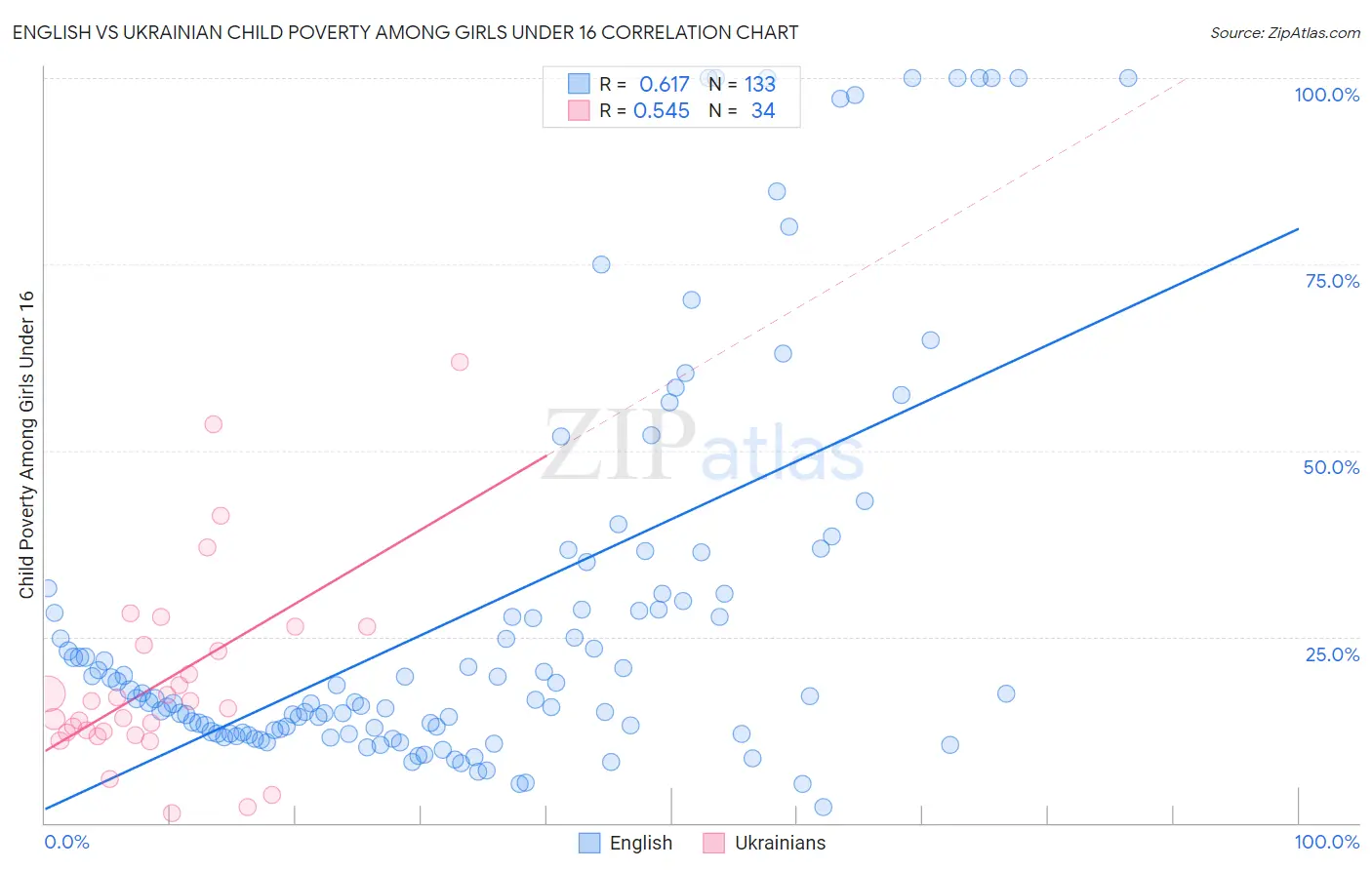 English vs Ukrainian Child Poverty Among Girls Under 16