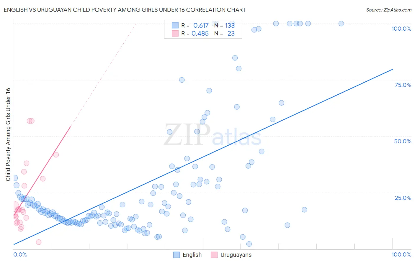 English vs Uruguayan Child Poverty Among Girls Under 16