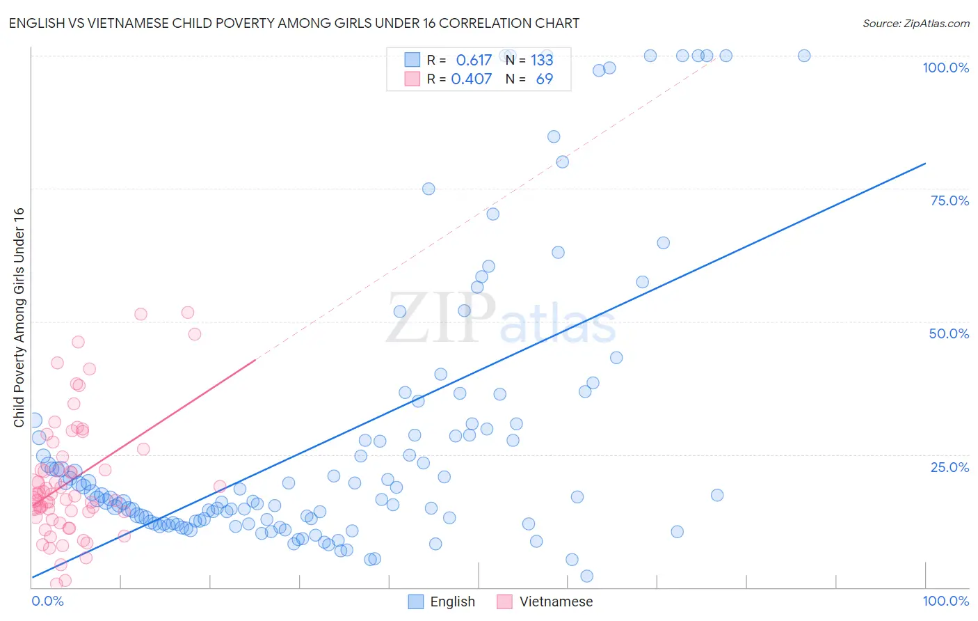 English vs Vietnamese Child Poverty Among Girls Under 16