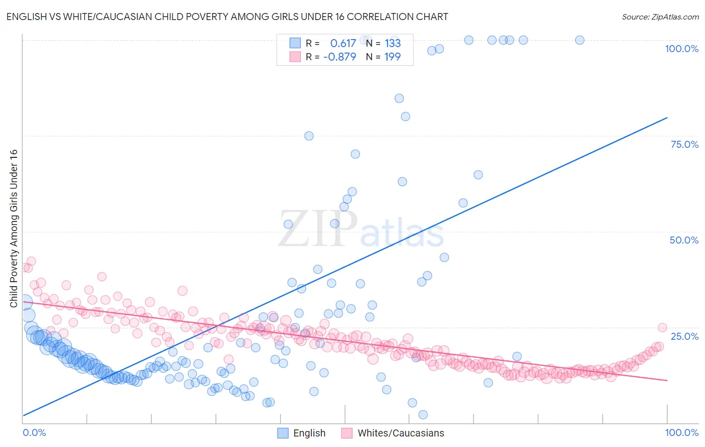 English vs White/Caucasian Child Poverty Among Girls Under 16