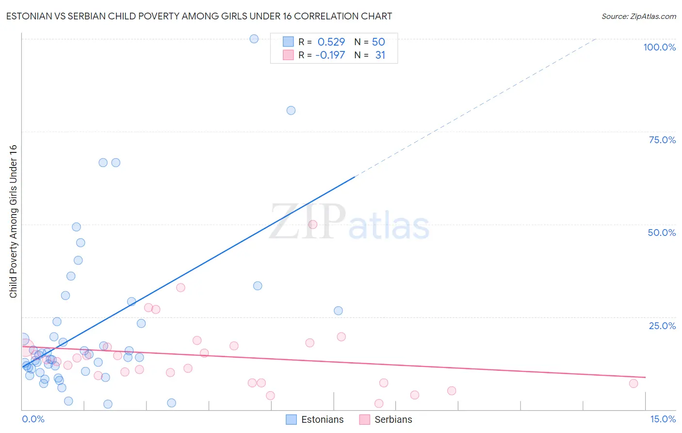 Estonian vs Serbian Child Poverty Among Girls Under 16