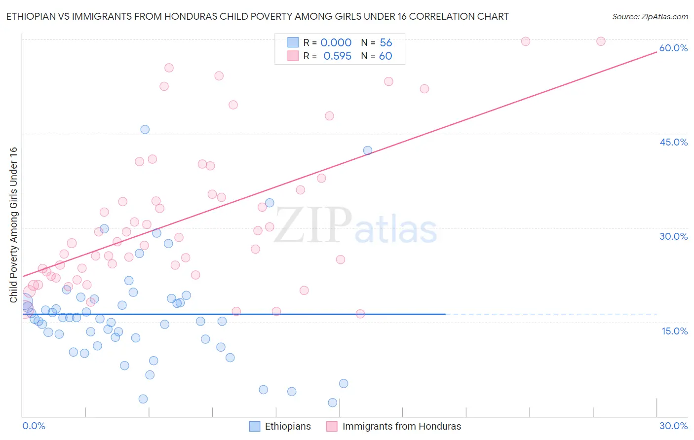 Ethiopian vs Immigrants from Honduras Child Poverty Among Girls Under 16