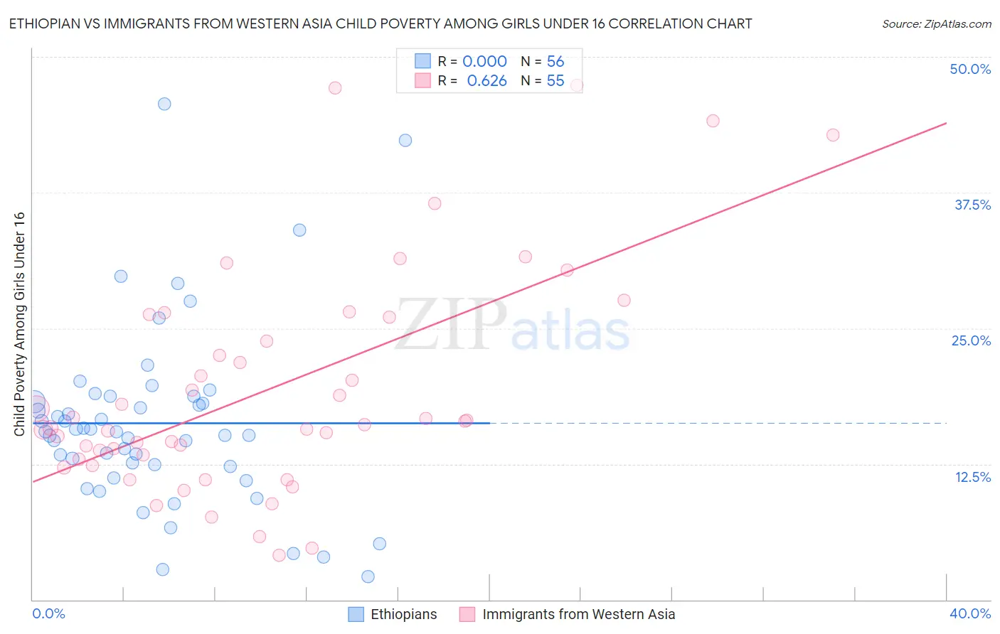 Ethiopian vs Immigrants from Western Asia Child Poverty Among Girls Under 16