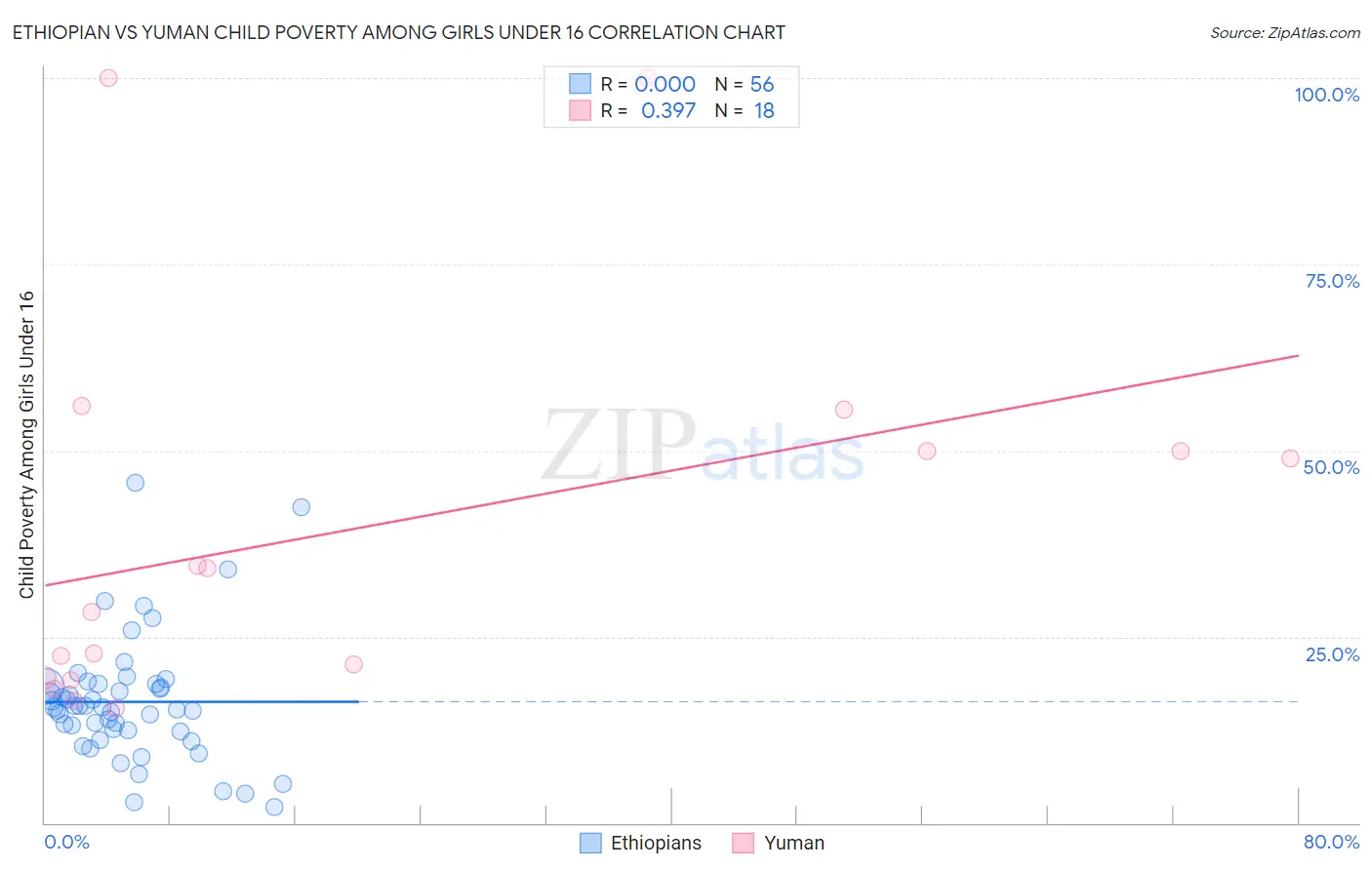 Ethiopian vs Yuman Child Poverty Among Girls Under 16