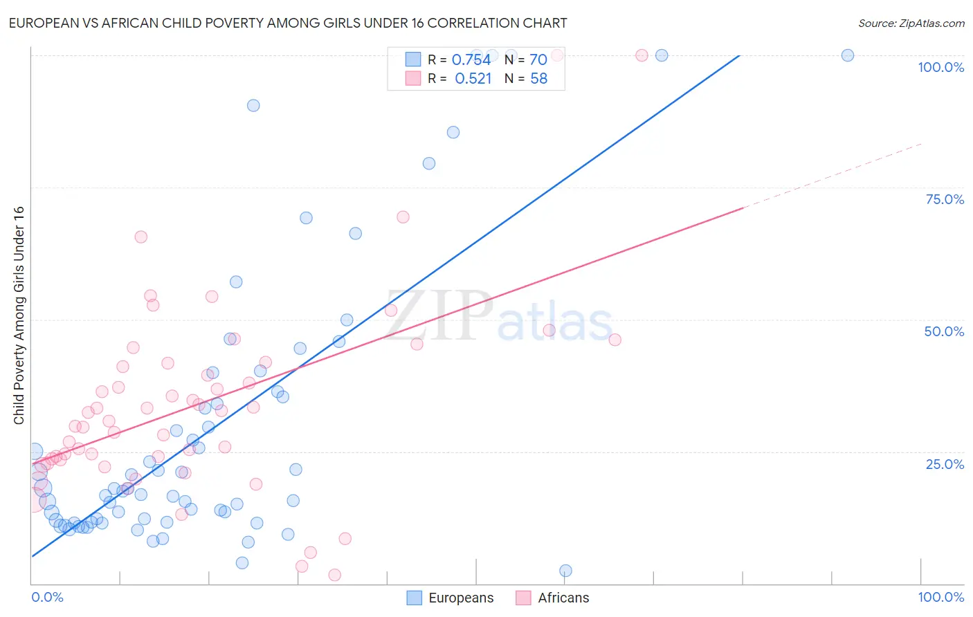 European vs African Child Poverty Among Girls Under 16