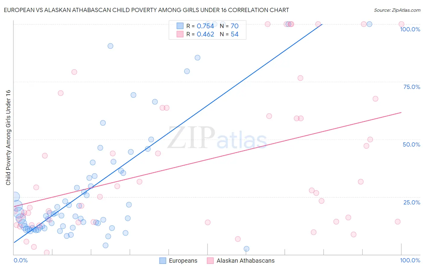 European vs Alaskan Athabascan Child Poverty Among Girls Under 16