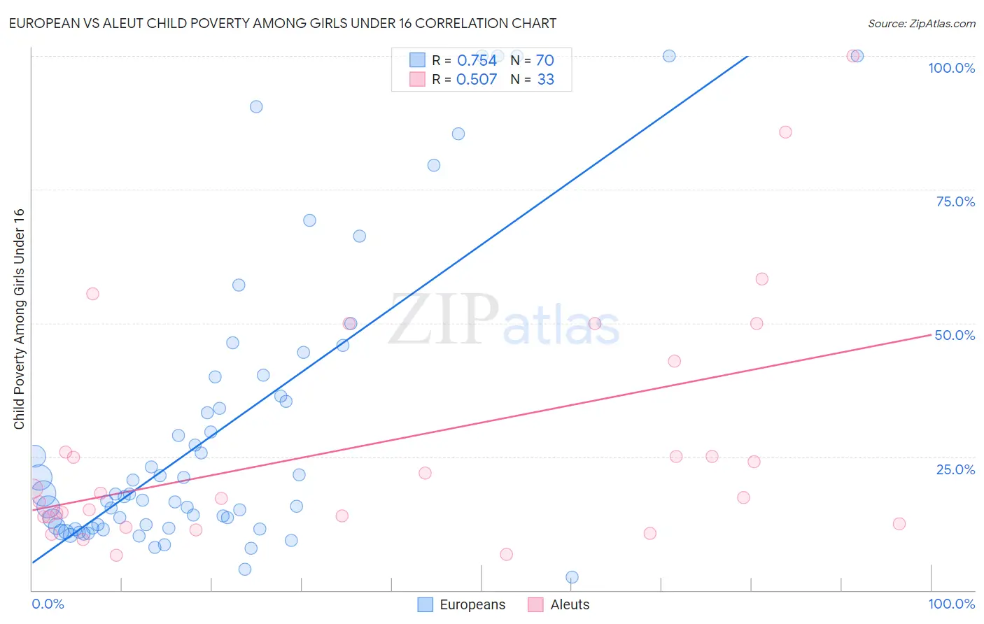 European vs Aleut Child Poverty Among Girls Under 16