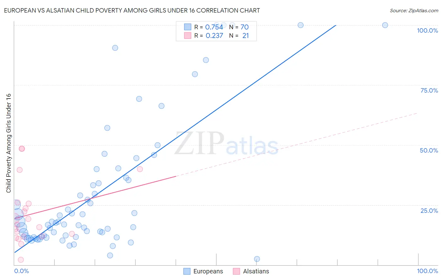 European vs Alsatian Child Poverty Among Girls Under 16