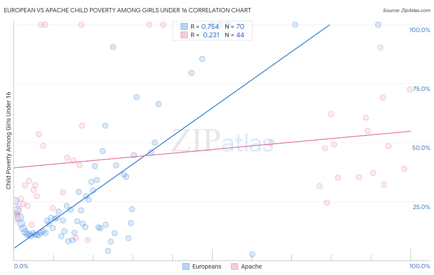 European vs Apache Child Poverty Among Girls Under 16