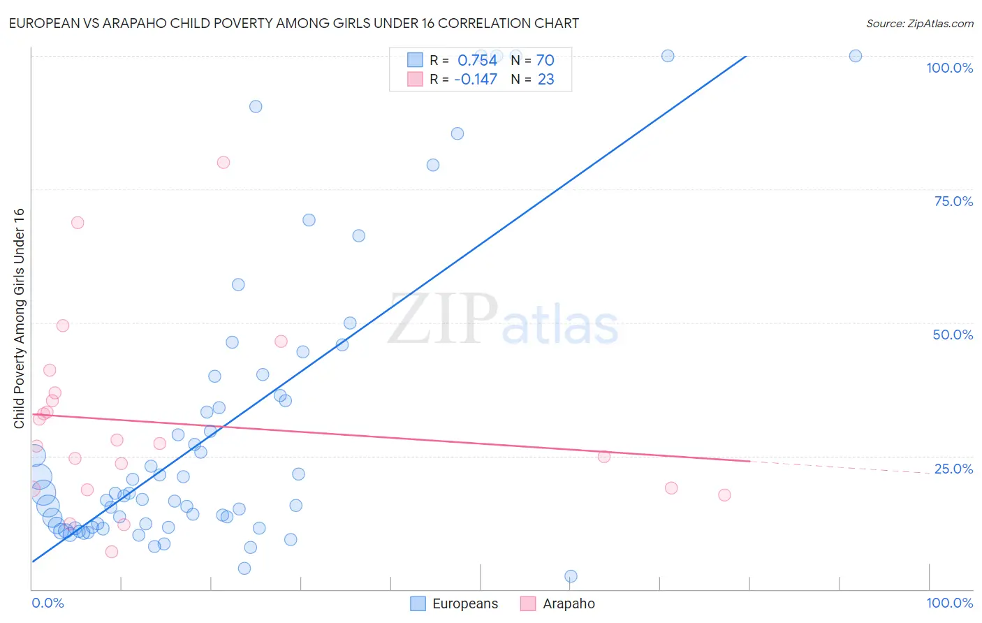 European vs Arapaho Child Poverty Among Girls Under 16