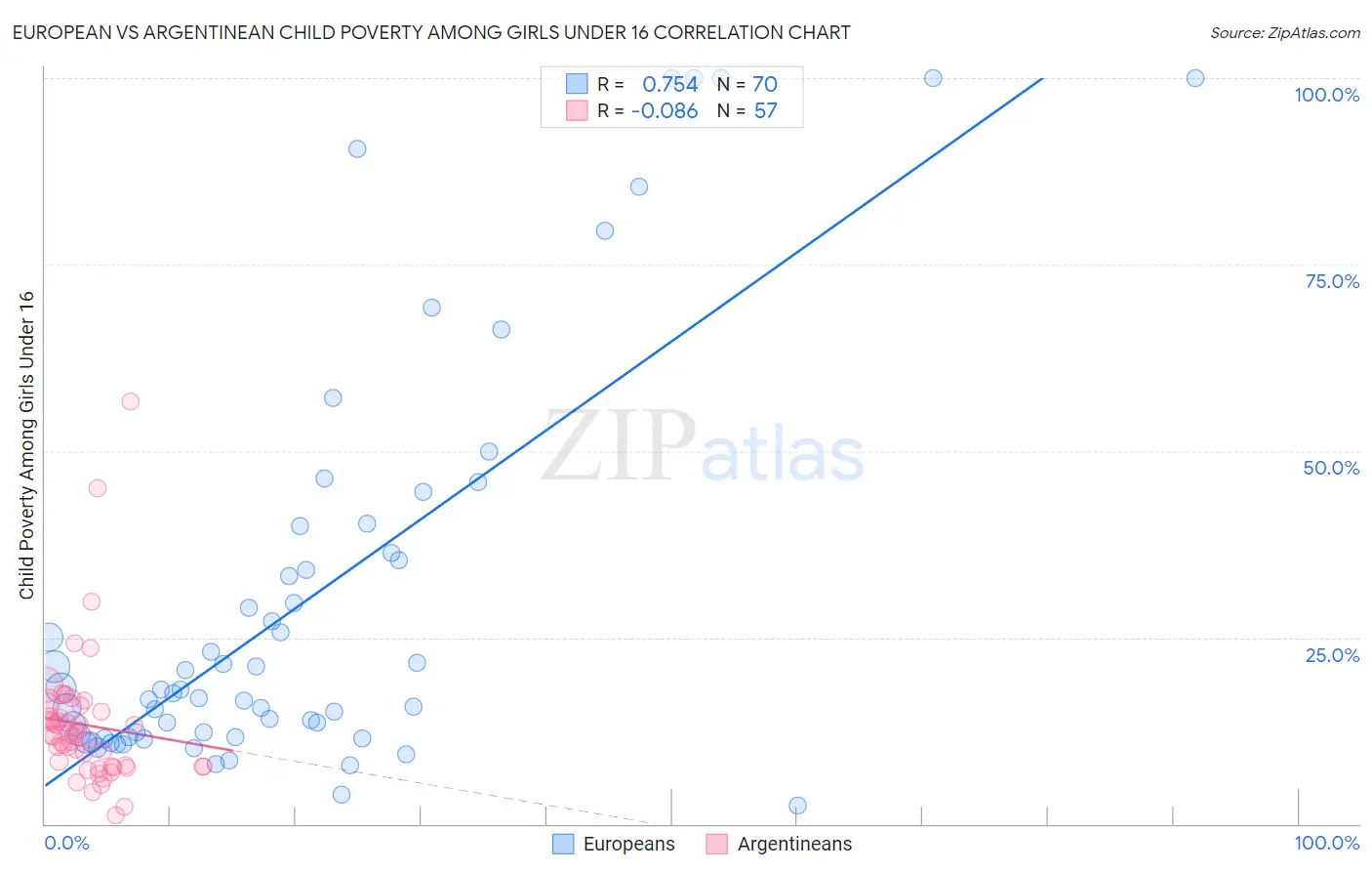 European vs Argentinean Child Poverty Among Girls Under 16