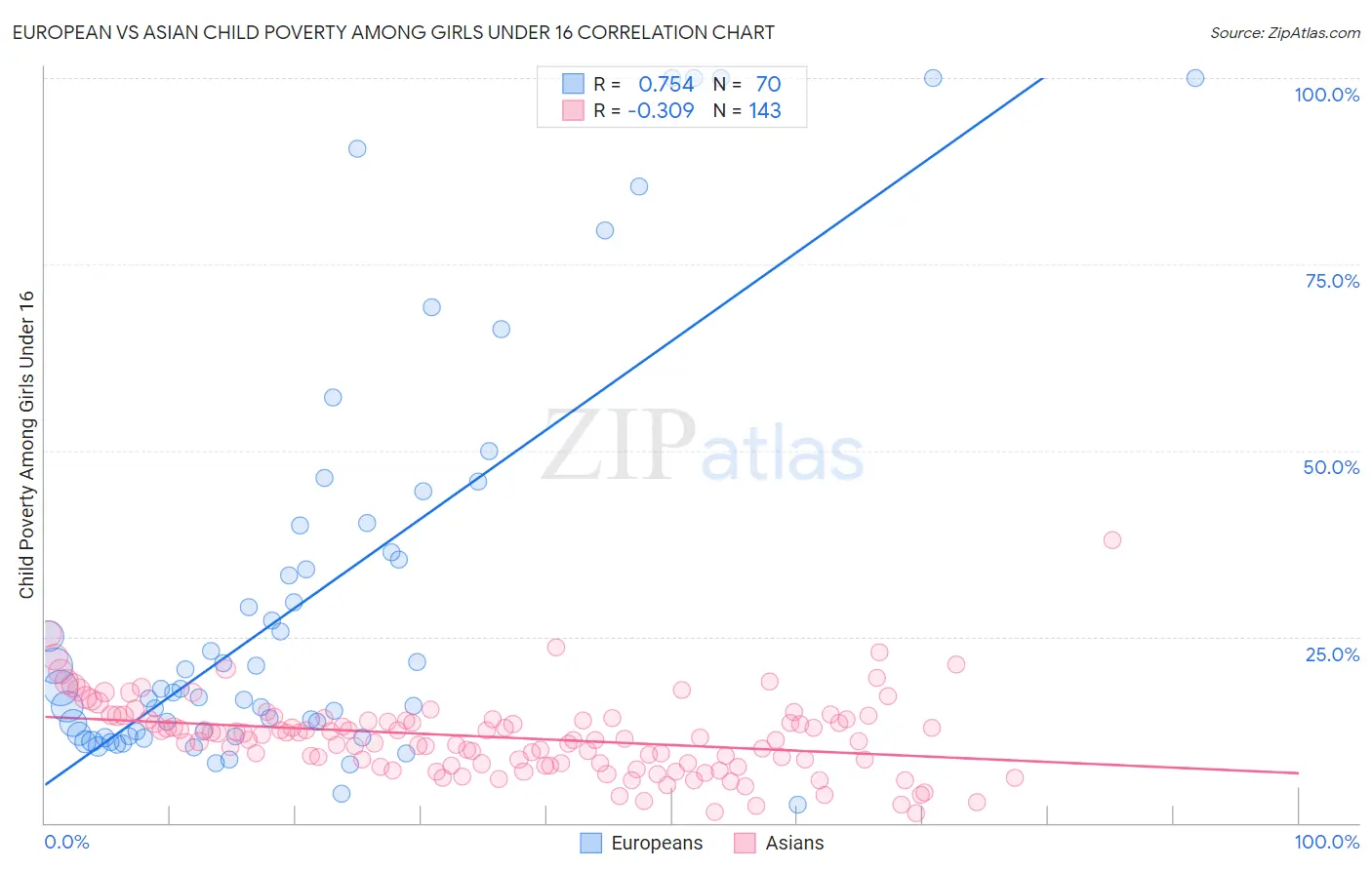 European vs Asian Child Poverty Among Girls Under 16