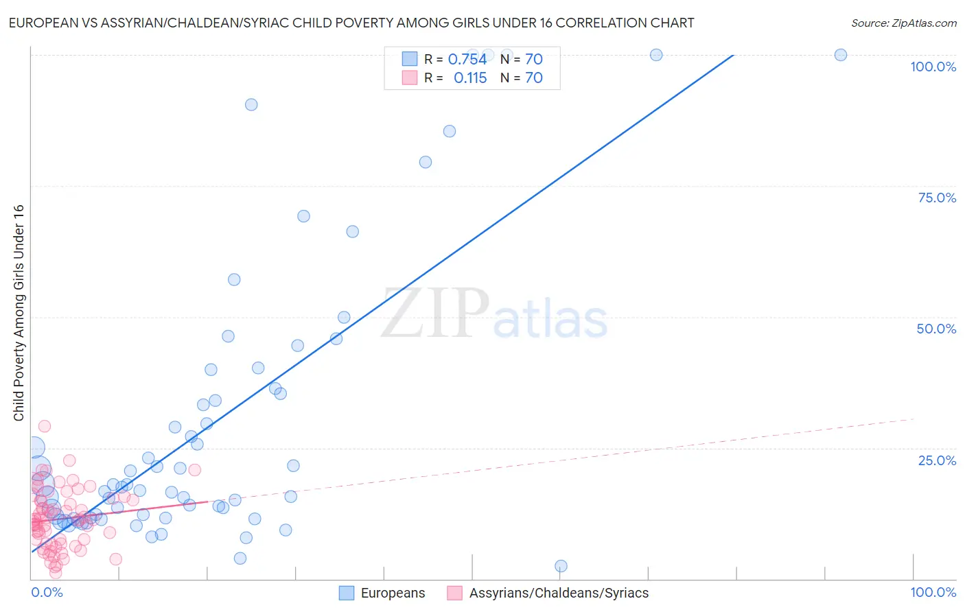 European vs Assyrian/Chaldean/Syriac Child Poverty Among Girls Under 16