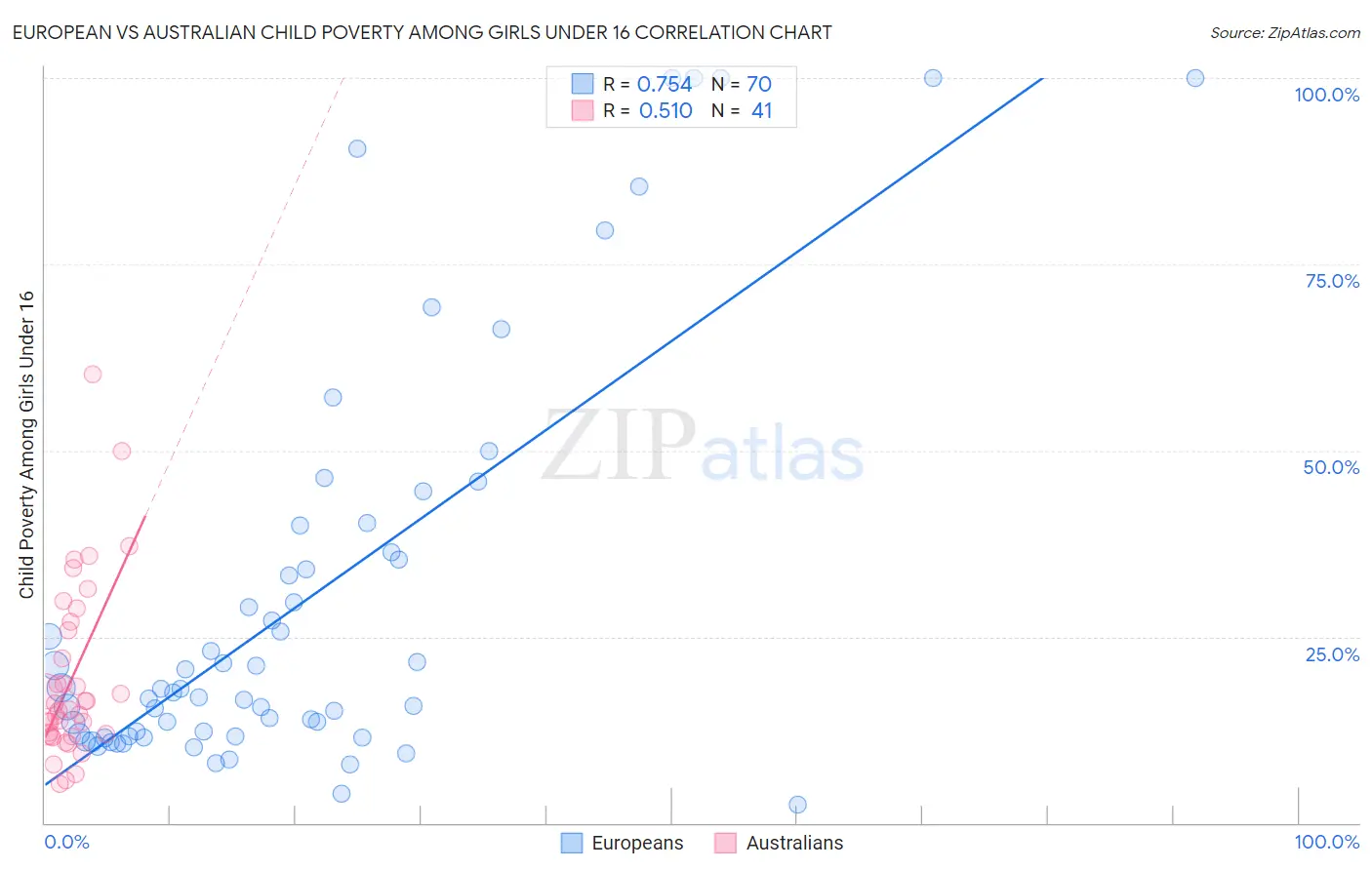 European vs Australian Child Poverty Among Girls Under 16