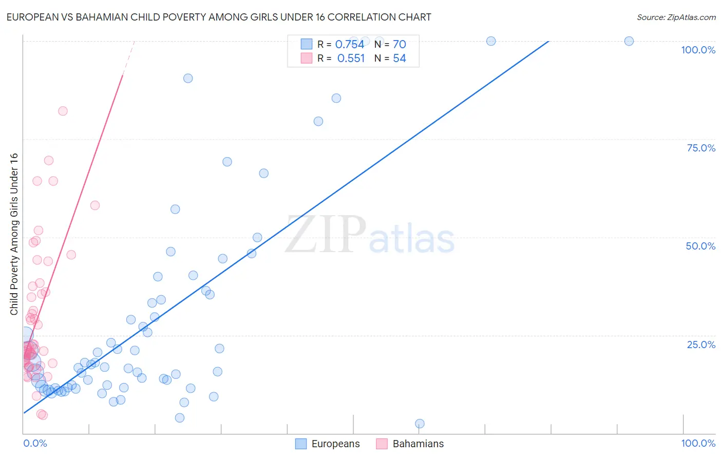 European vs Bahamian Child Poverty Among Girls Under 16