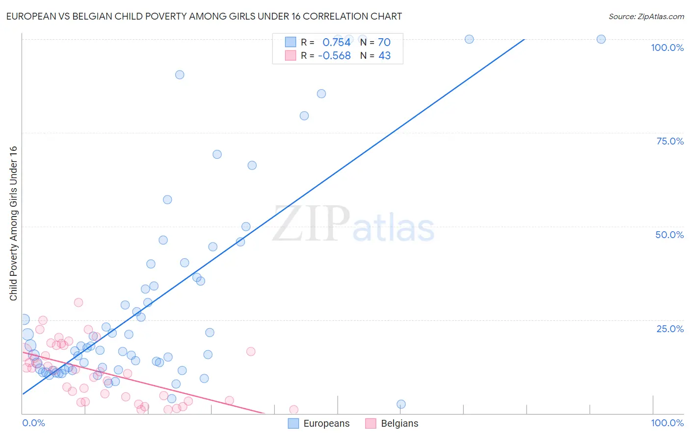 European vs Belgian Child Poverty Among Girls Under 16