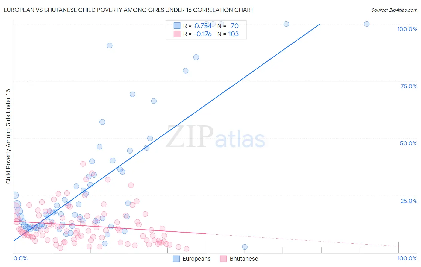 European vs Bhutanese Child Poverty Among Girls Under 16