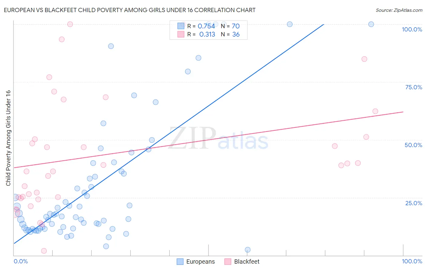 European vs Blackfeet Child Poverty Among Girls Under 16