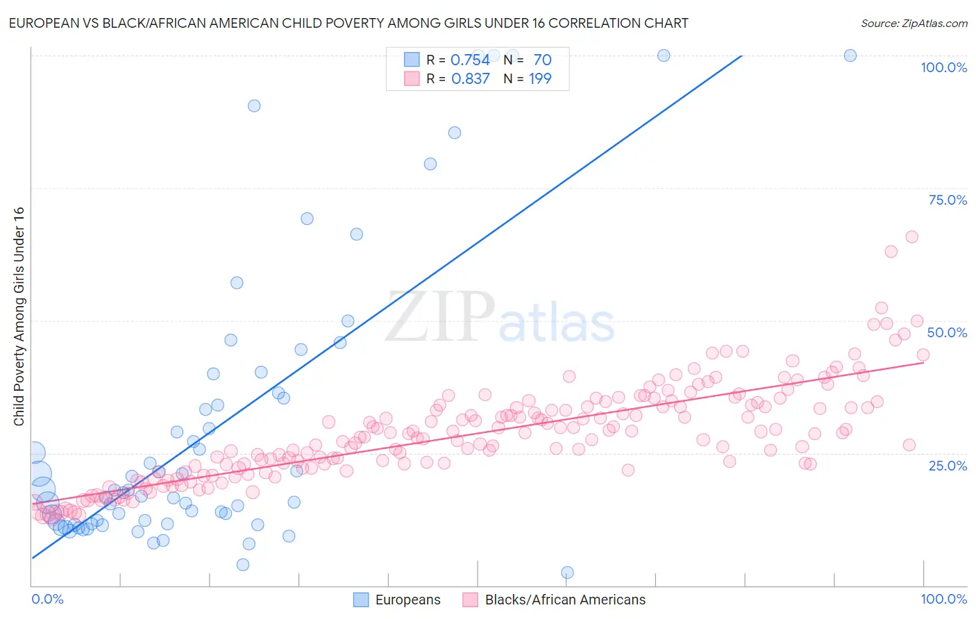 European vs Black/African American Child Poverty Among Girls Under 16