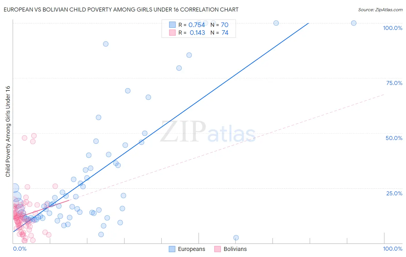 European vs Bolivian Child Poverty Among Girls Under 16