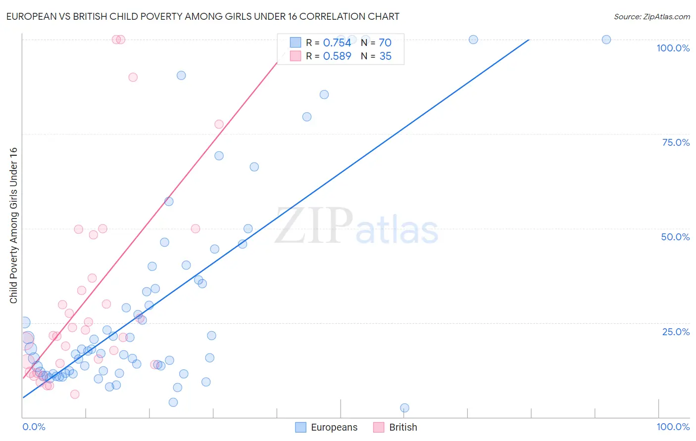 European vs British Child Poverty Among Girls Under 16