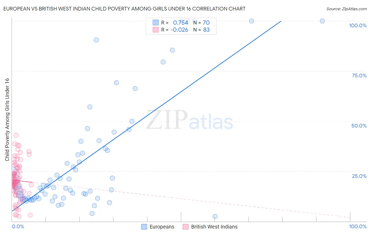 European vs British West Indian Child Poverty Among Girls Under 16