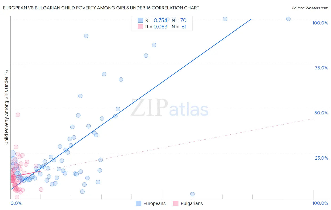 European vs Bulgarian Child Poverty Among Girls Under 16