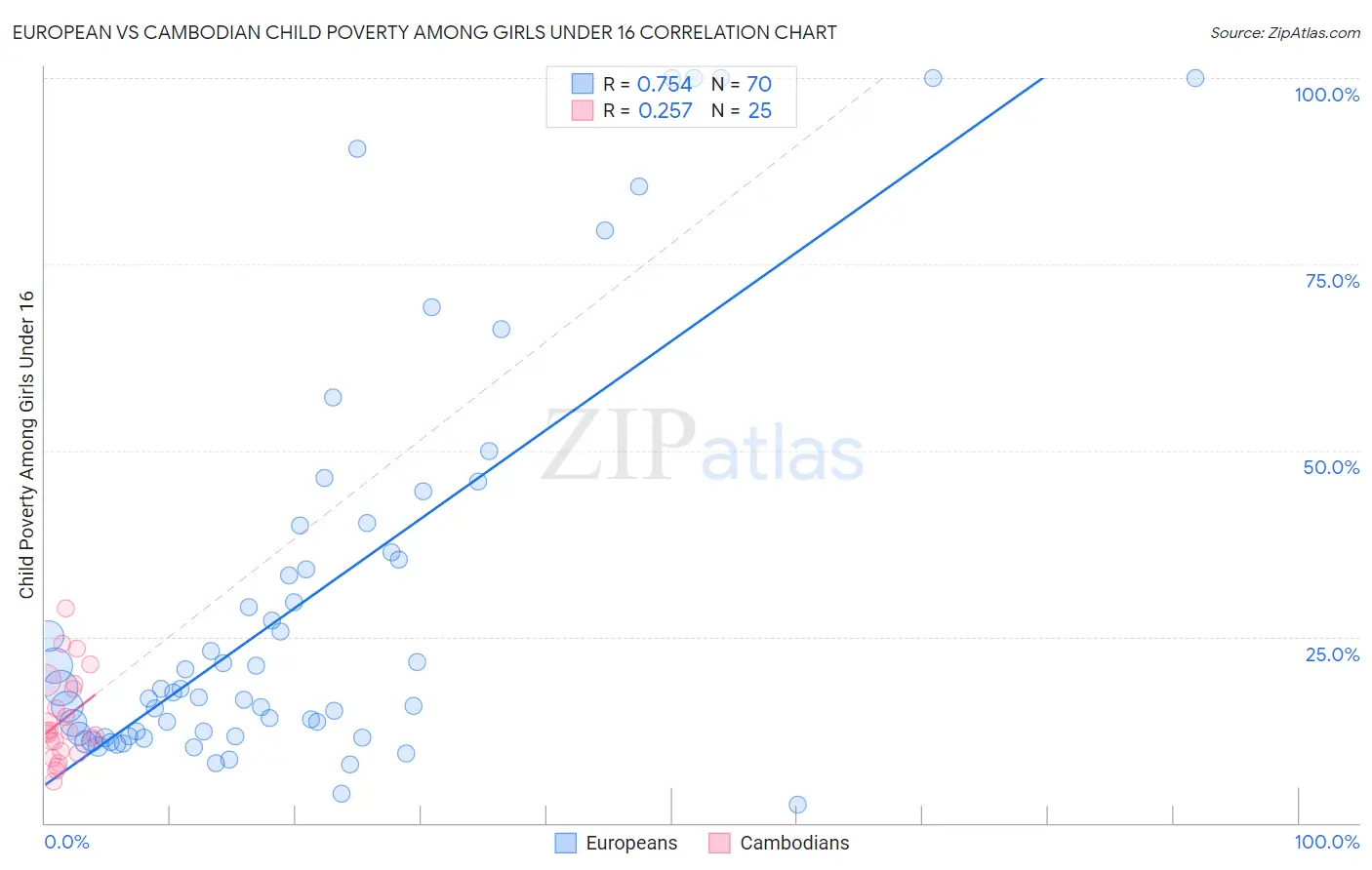 European vs Cambodian Child Poverty Among Girls Under 16