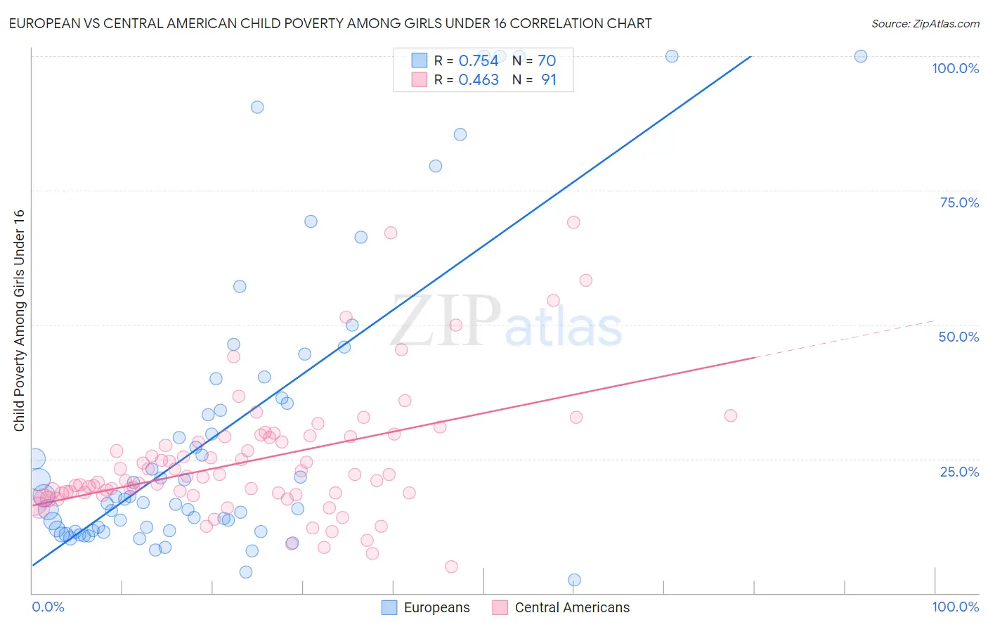 European vs Central American Child Poverty Among Girls Under 16