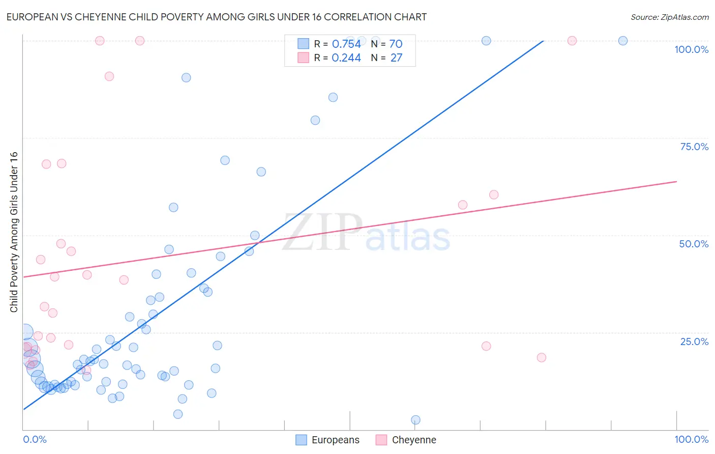 European vs Cheyenne Child Poverty Among Girls Under 16