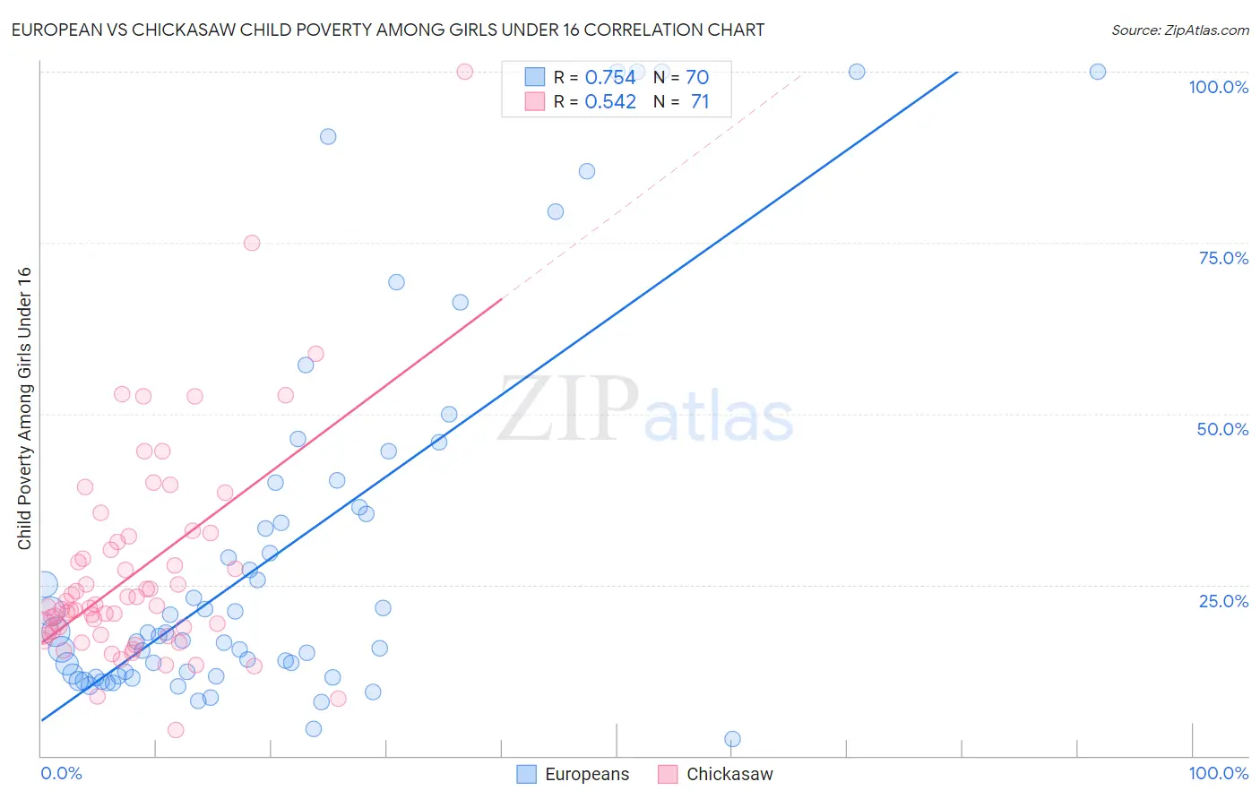 European vs Chickasaw Child Poverty Among Girls Under 16