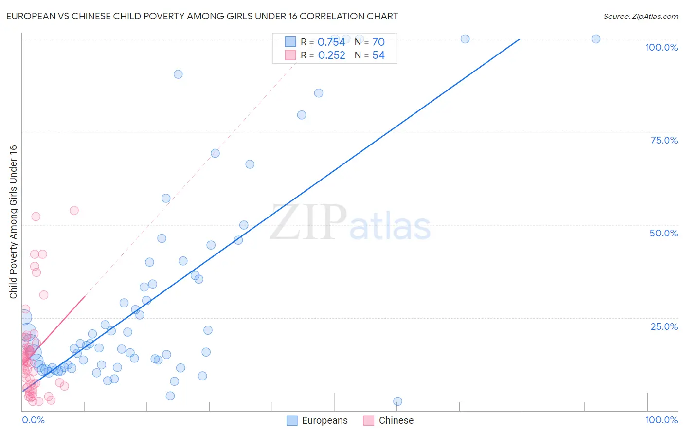 European vs Chinese Child Poverty Among Girls Under 16