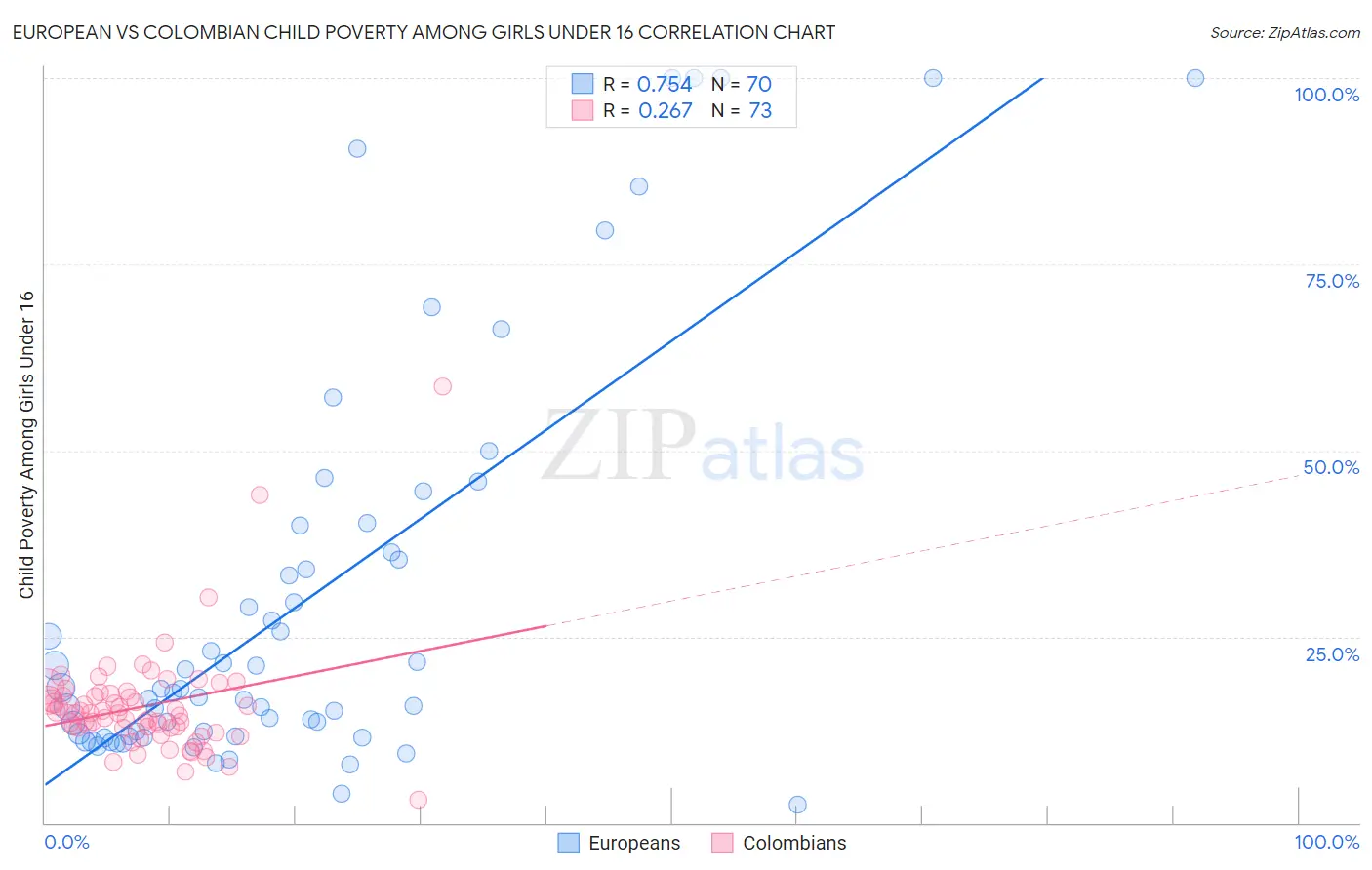 European vs Colombian Child Poverty Among Girls Under 16