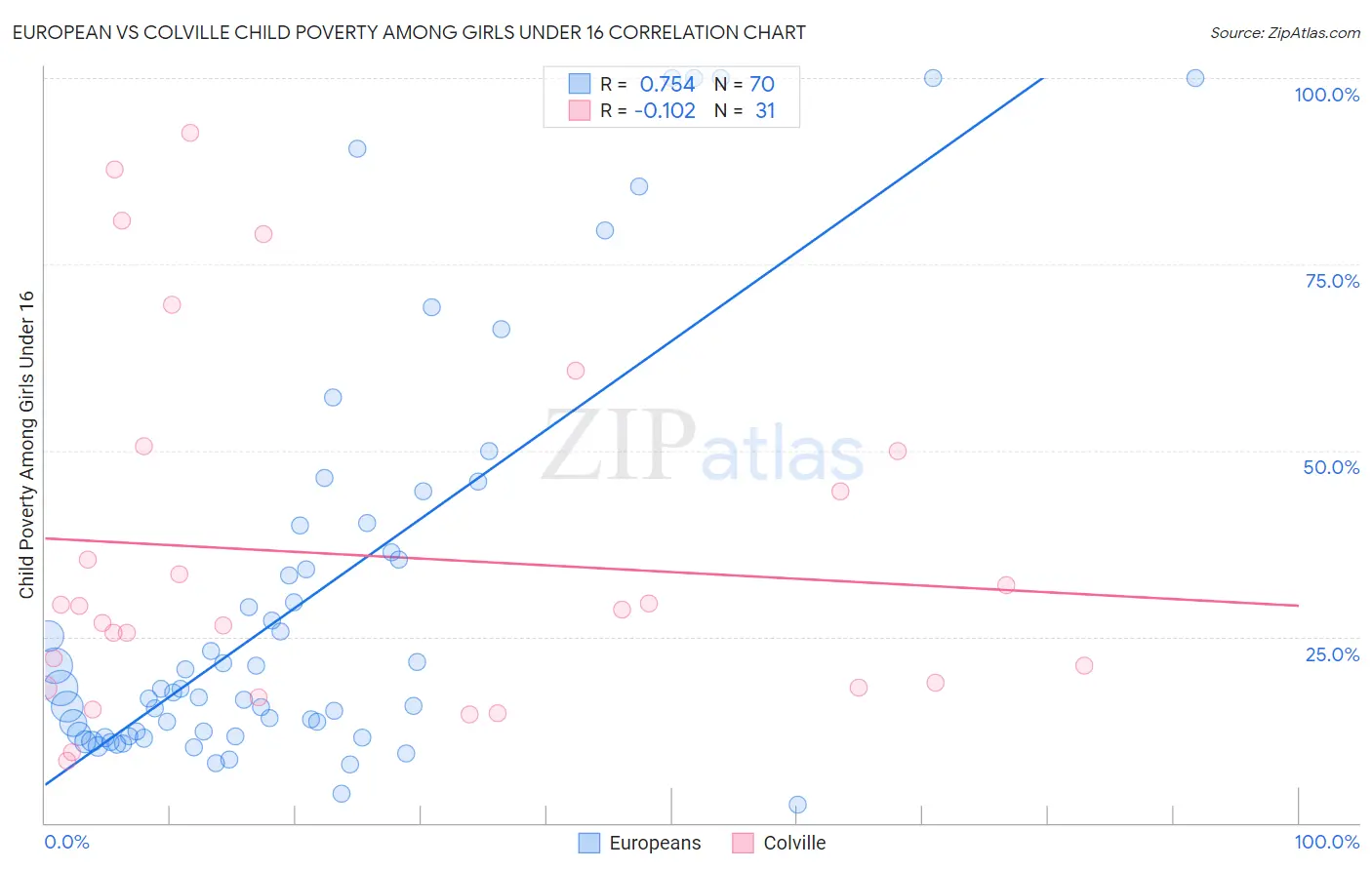 European vs Colville Child Poverty Among Girls Under 16