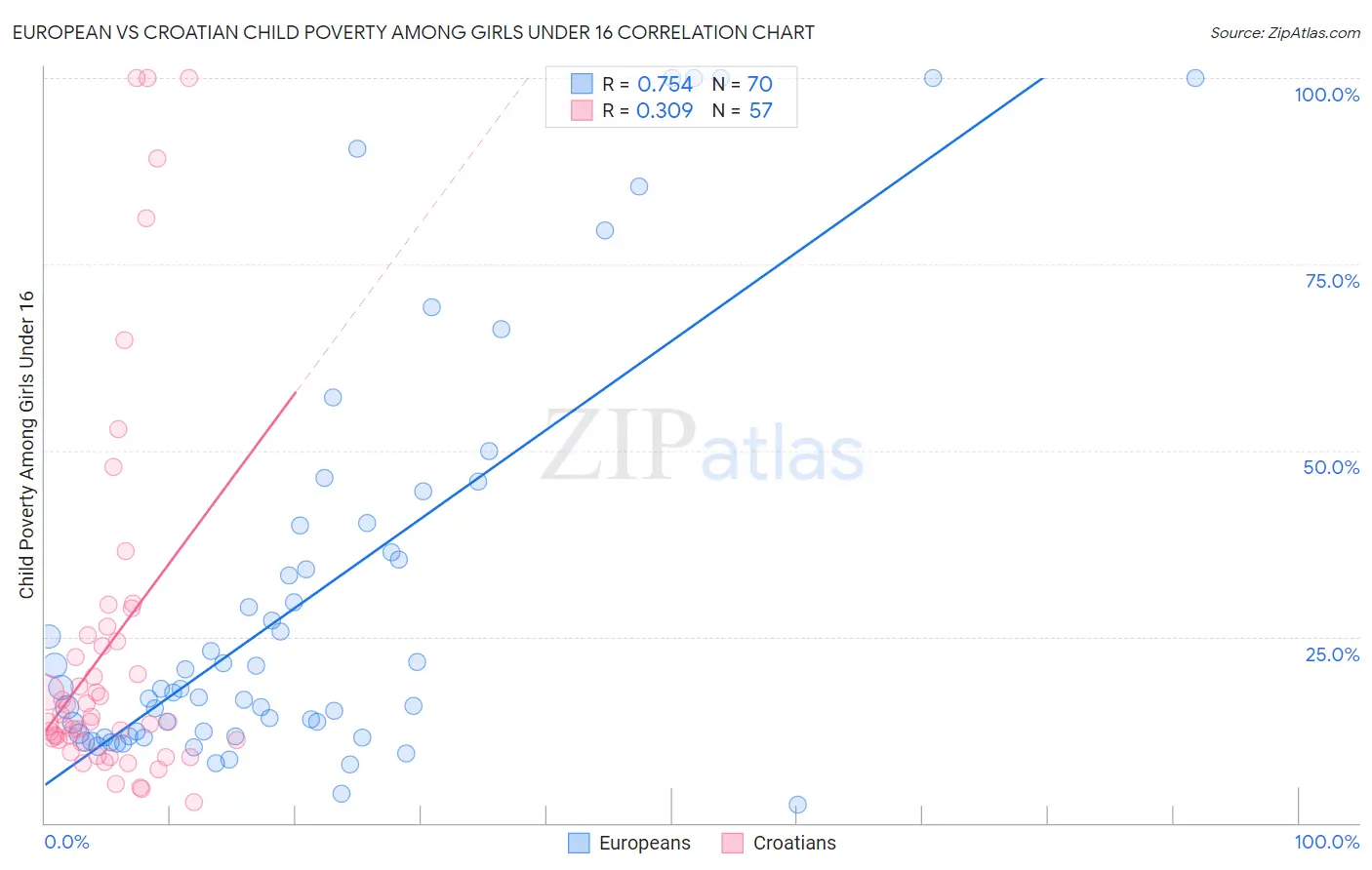 European vs Croatian Child Poverty Among Girls Under 16