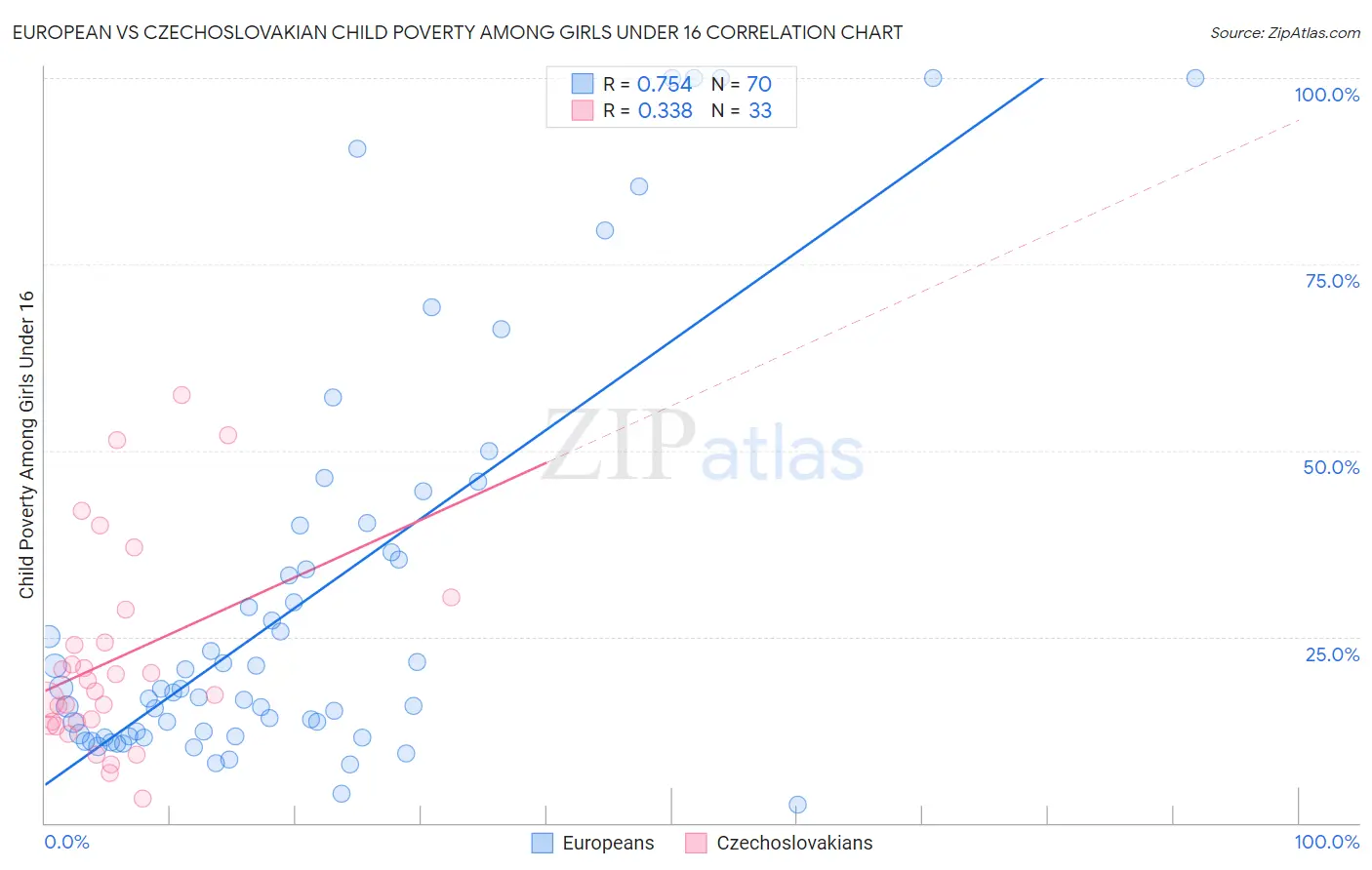 European vs Czechoslovakian Child Poverty Among Girls Under 16