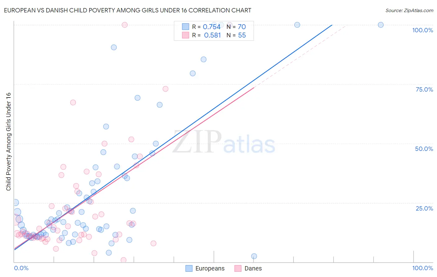 European vs Danish Child Poverty Among Girls Under 16