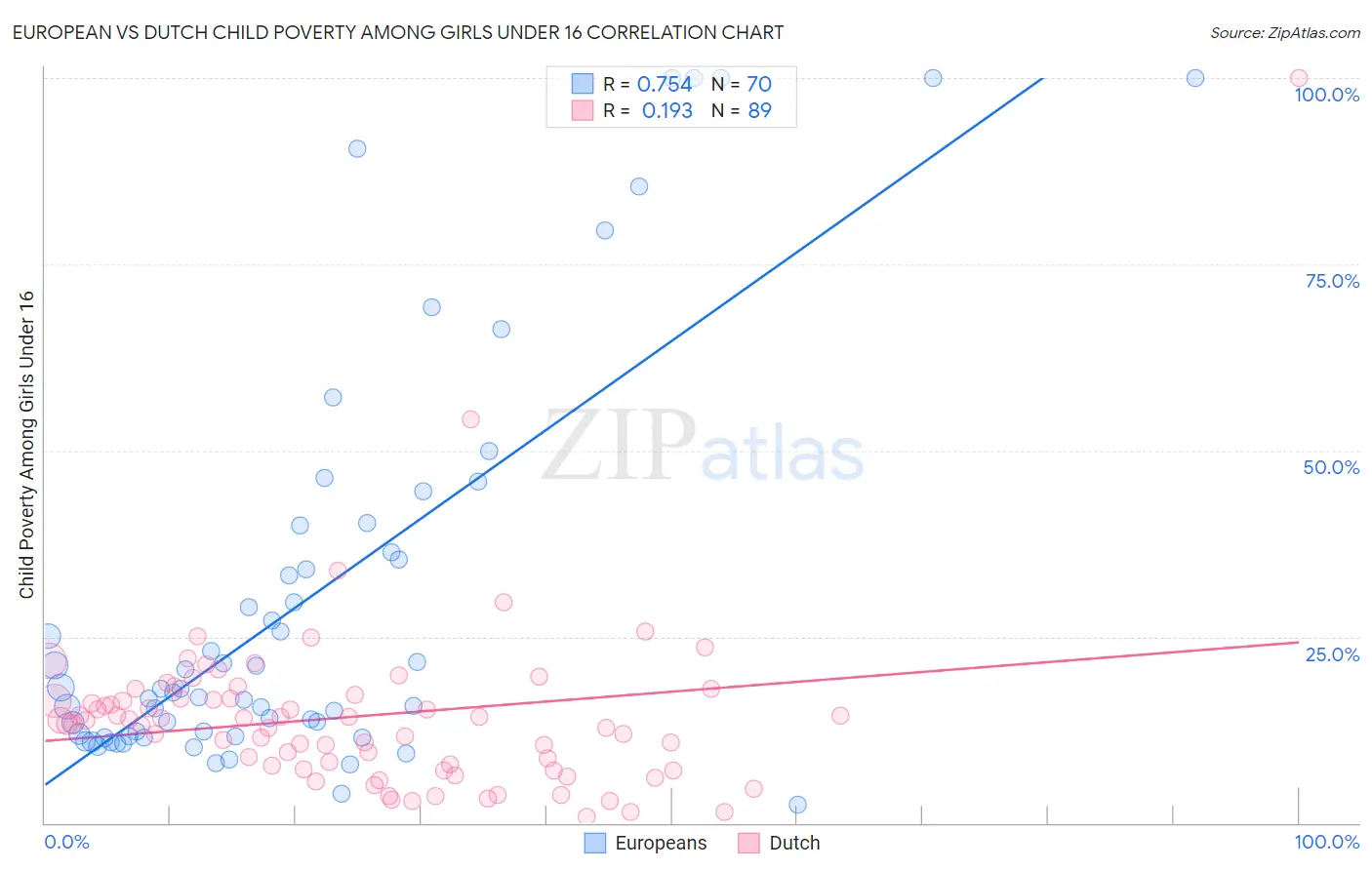 European vs Dutch Child Poverty Among Girls Under 16