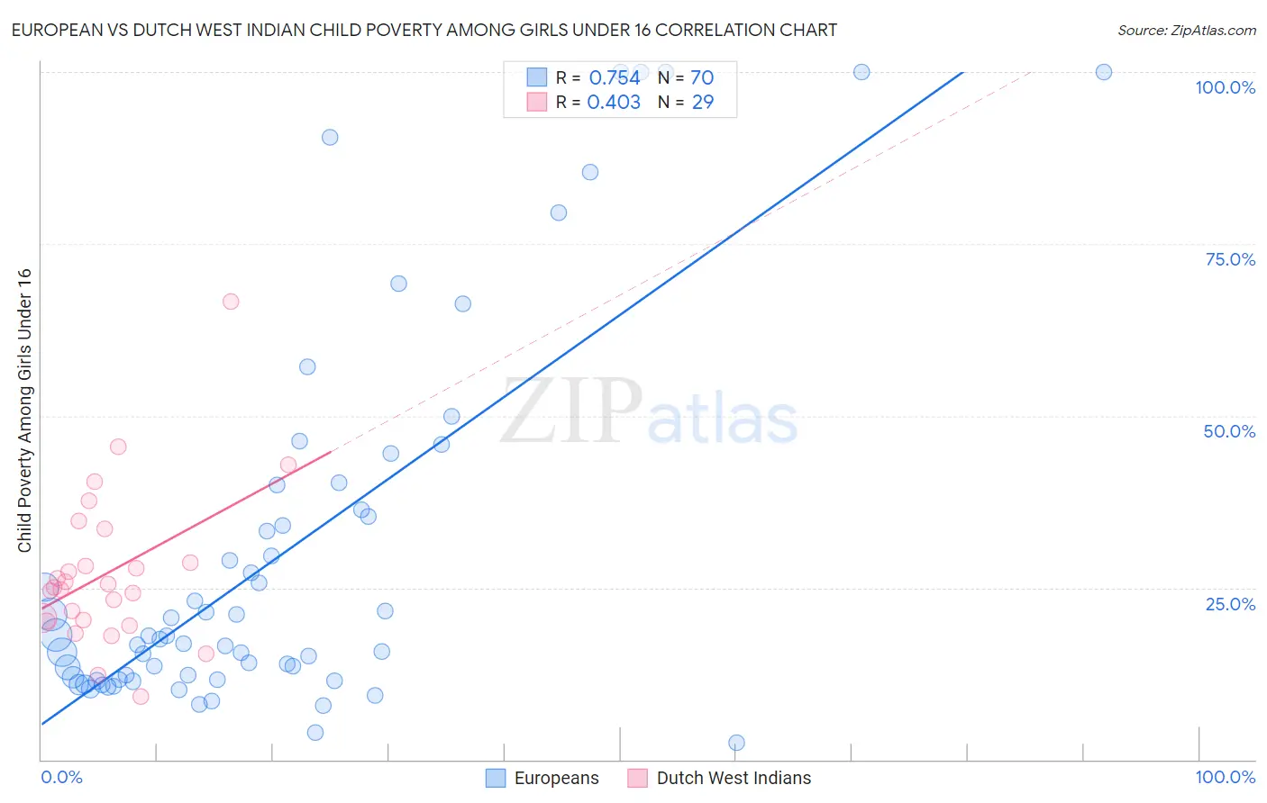 European vs Dutch West Indian Child Poverty Among Girls Under 16