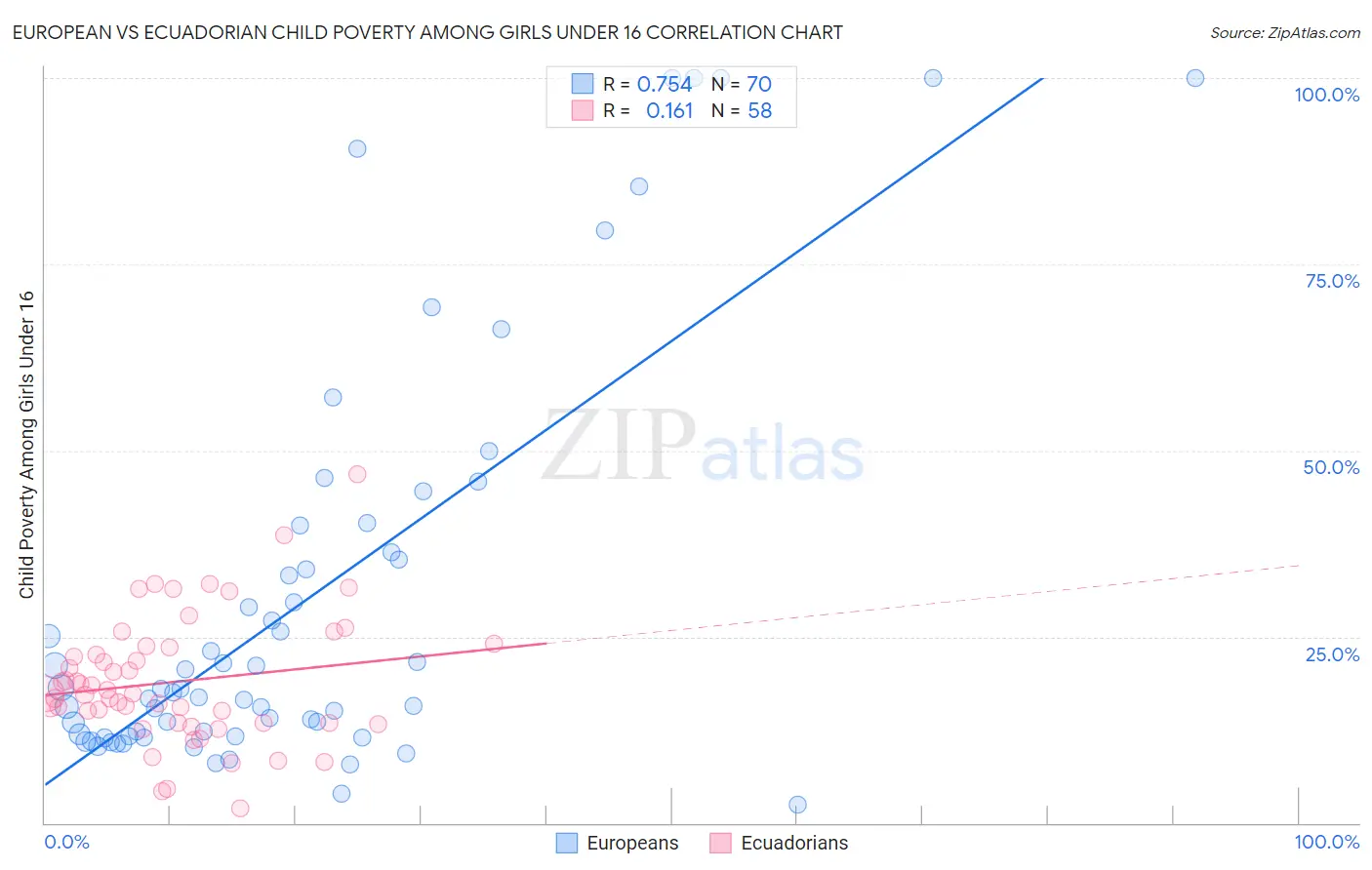 European vs Ecuadorian Child Poverty Among Girls Under 16