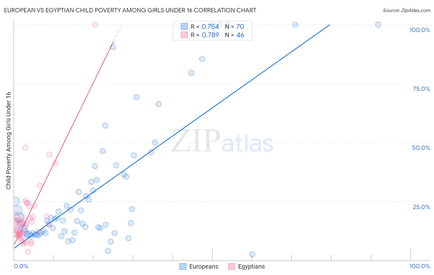 European vs Egyptian Child Poverty Among Girls Under 16