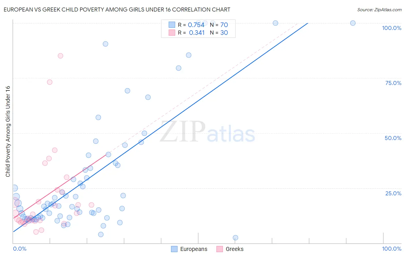 European vs Greek Child Poverty Among Girls Under 16