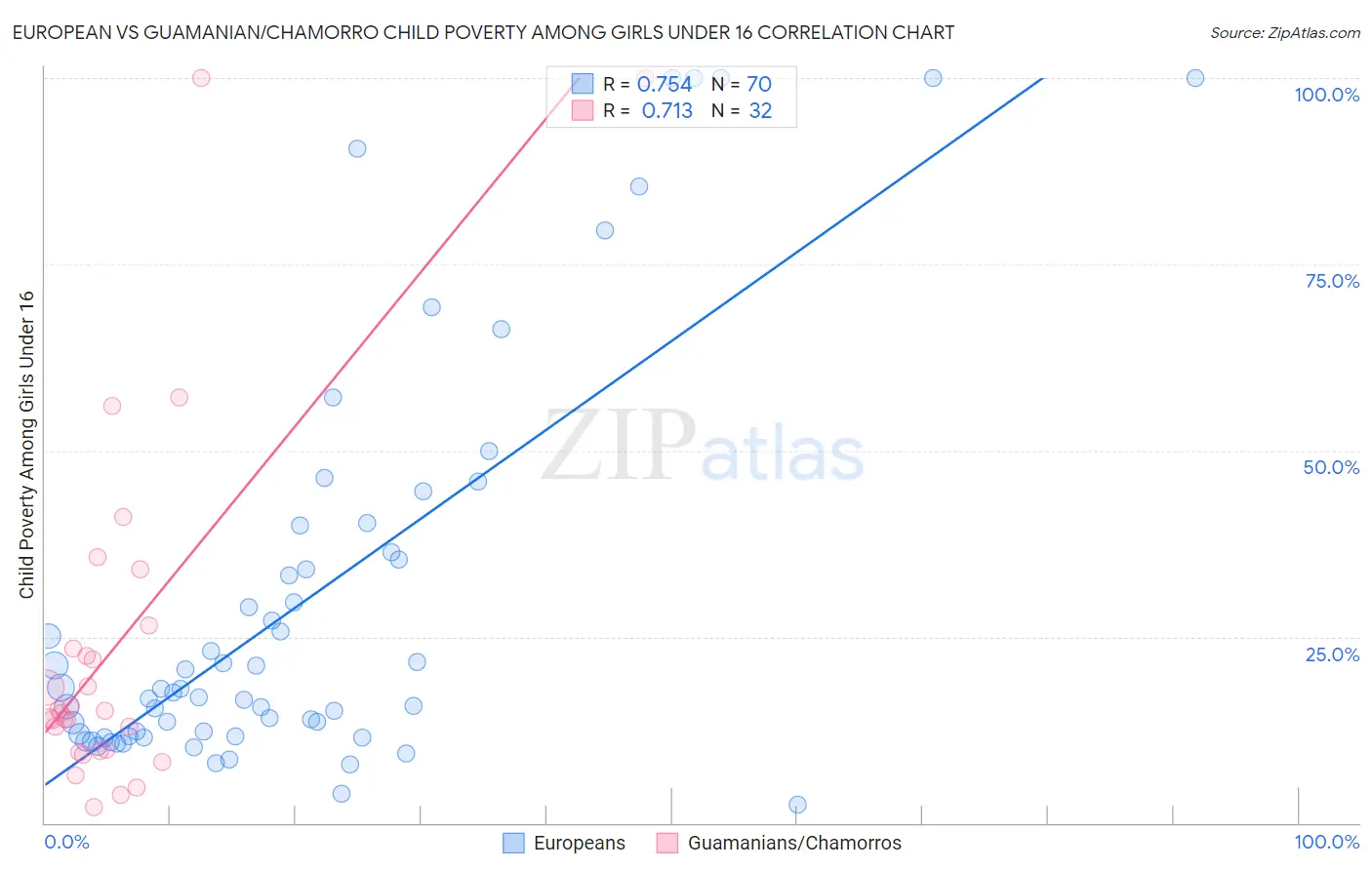 European vs Guamanian/Chamorro Child Poverty Among Girls Under 16