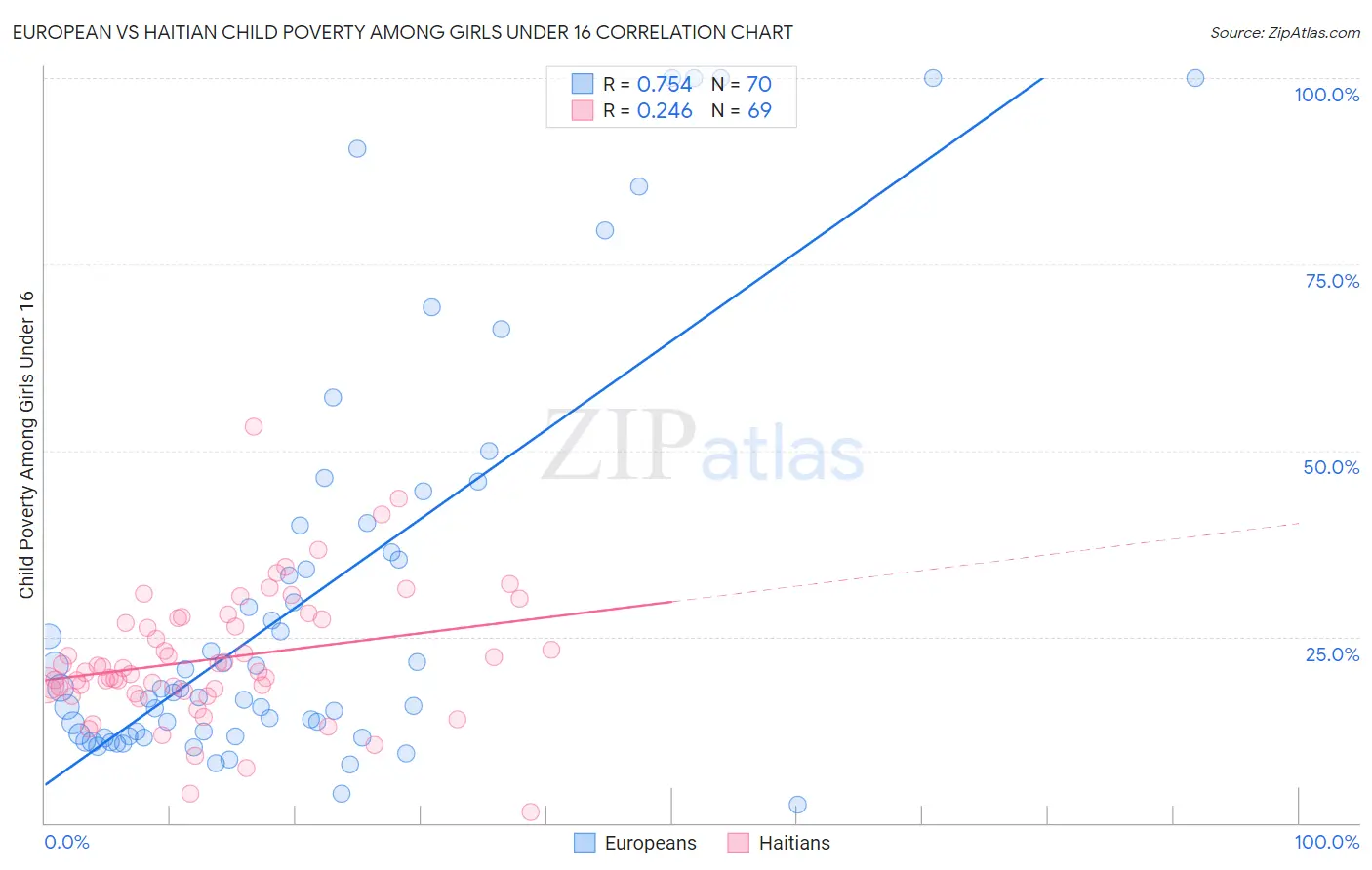 European vs Haitian Child Poverty Among Girls Under 16